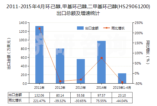 2011-2015年4月環(huán)己醇,甲基環(huán)己醇,二甲基環(huán)己醇(HS29061200)出口總額及增速統(tǒng)計(jì)
